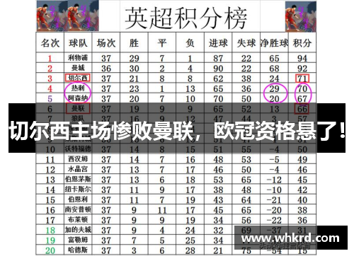 切尔西主场惨败曼联，欧冠资格悬了！