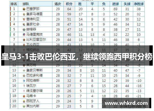 皇马3-1击败巴伦西亚，继续领跑西甲积分榜